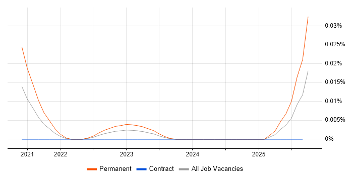 Lead CloudOps Engineer job vacancy trend for remote/hybrid roles