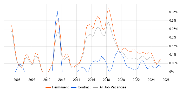 Lead C# Developer trend for jobs with Hybrid/Remote/WFH options