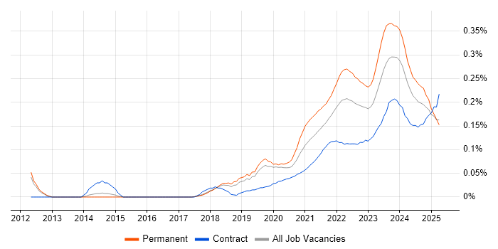 Lead Data Engineer trend for jobs with Hybrid/Remote/WFH options