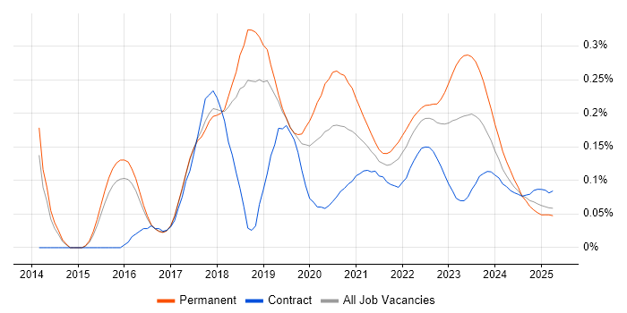 Lead DevOps Engineer trend for jobs with Hybrid/Remote/WFH options