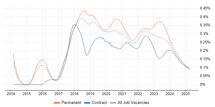 Lead DevOps trend for jobs with Hybrid/Remote/WFH options Lead DevOps trend for jobs with Hybrid/Remote/WFH options