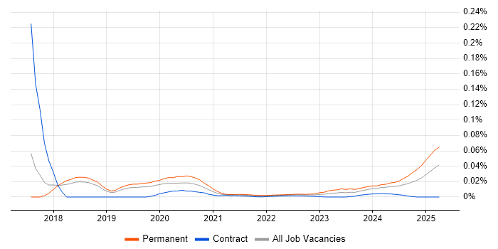Lead Dynamics 365 Developer trend for jobs with Hybrid/Remote/WFH options