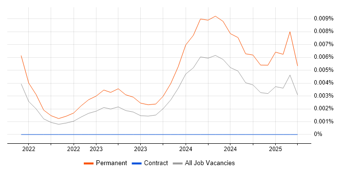 Lead Embedded Software Engineer trend for jobs with Hybrid/Remote/WFH options