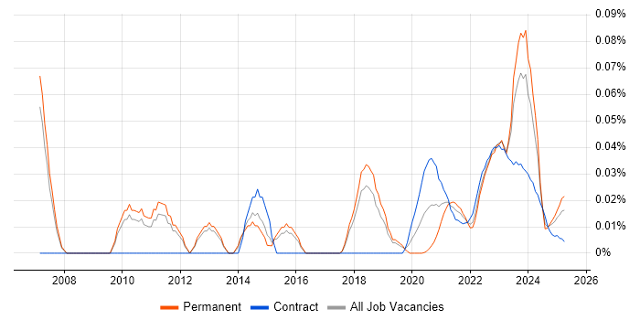 Lead Enterprise Architect trend for jobs with Hybrid/Remote/WFH options