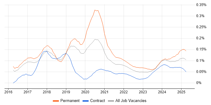 Lead Full-Stack Developer trend for jobs with Hybrid/Remote/WFH options