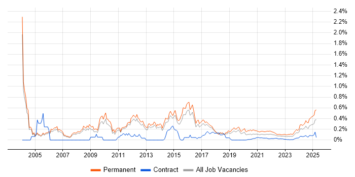 Lead Generation trend for jobs with Hybrid/Remote/WFH options Lead Generation trend for jobs with Hybrid/Remote/WFH options