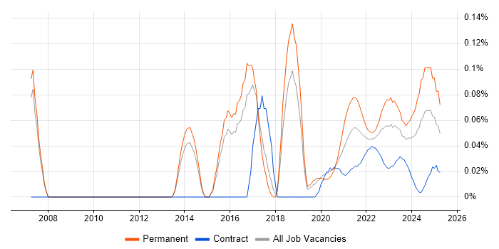 Lead Infrastructure Engineer trend for jobs with Hybrid/Remote/WFH options