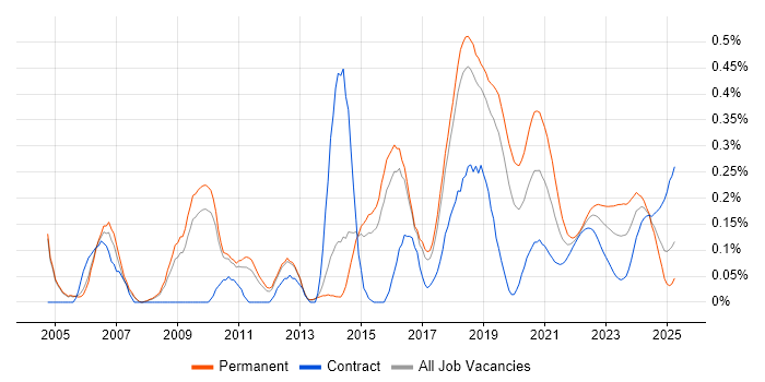 Lead Java Developer trend for jobs with Hybrid/Remote/WFH options