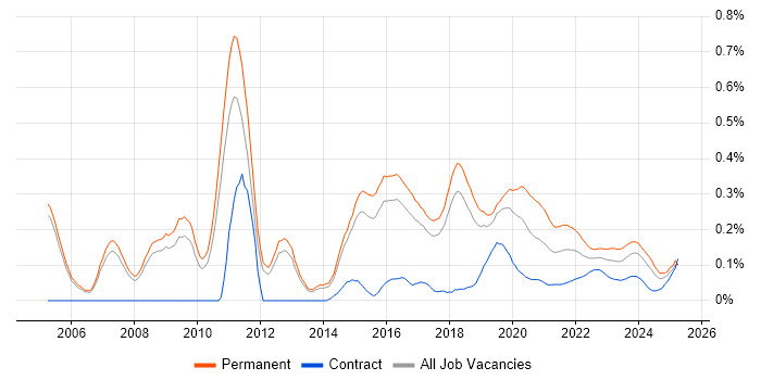 Lead .NET Developer trend for jobs with Hybrid/Remote/WFH options
