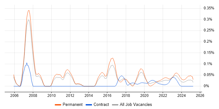 Lead Network Engineer trend for jobs with Hybrid/Remote/WFH options