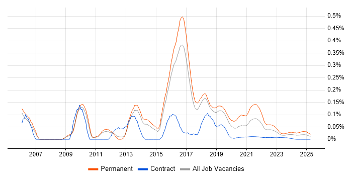 Lead PHP Developer trend for jobs with Hybrid/Remote/WFH options