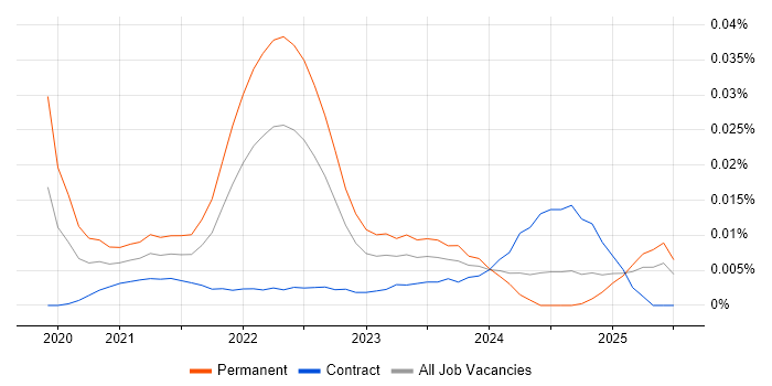 Lead Product Designer trend for jobs with Hybrid/Remote/WFH options