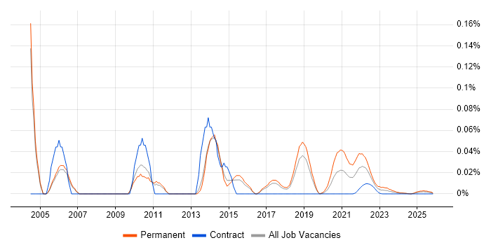 Lead Programmer job vacancy trend for remote/hybrid roles