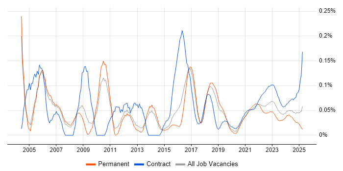 Lead Project Manager trend for jobs with Hybrid/Remote/WFH options