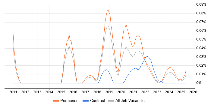 Lead Software Architect trend for jobs with Hybrid/Remote/WFH options