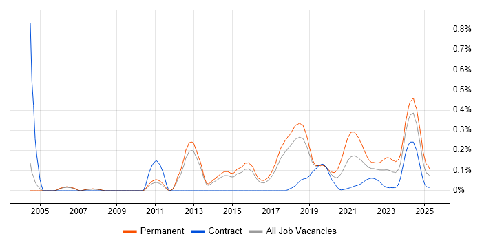 Lead Software Developer trend for jobs with Hybrid/Remote/WFH options