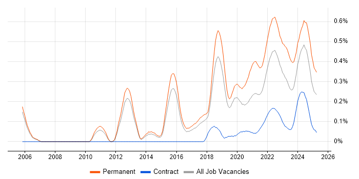 Lead Software Engineer trend for jobs with Hybrid/Remote/WFH options