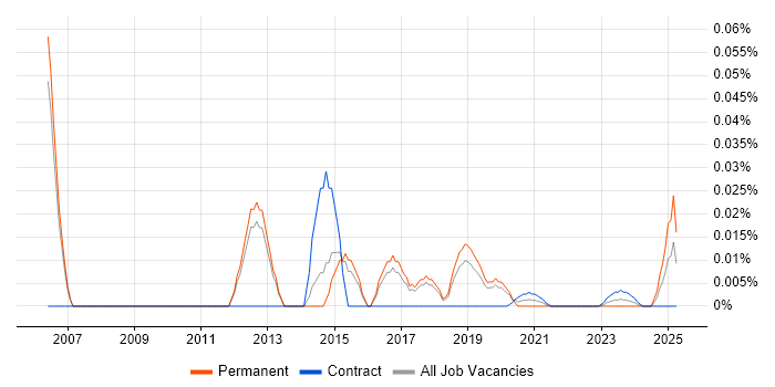 Lead SQL Server Developer trend for jobs with Hybrid/Remote/WFH options