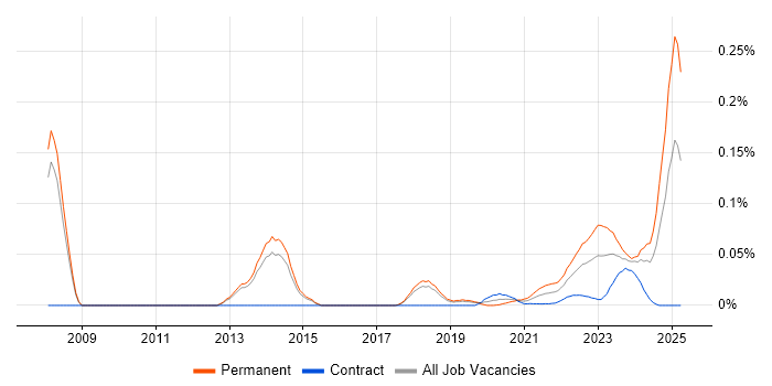 Lead Systems Engineer trend for jobs with Hybrid/Remote/WFH options