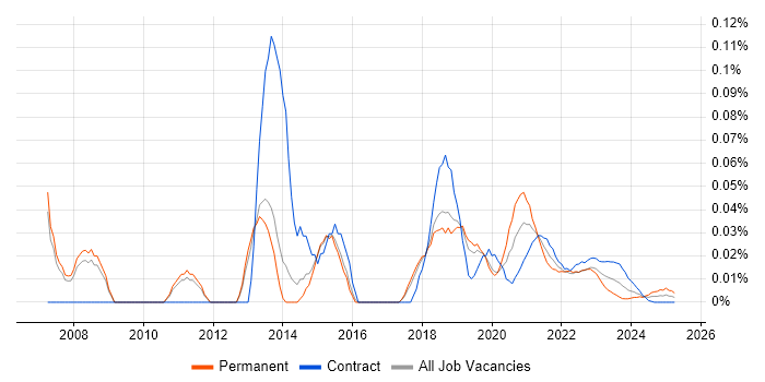 Lead Test Analyst trend for jobs with Hybrid/Remote/WFH options