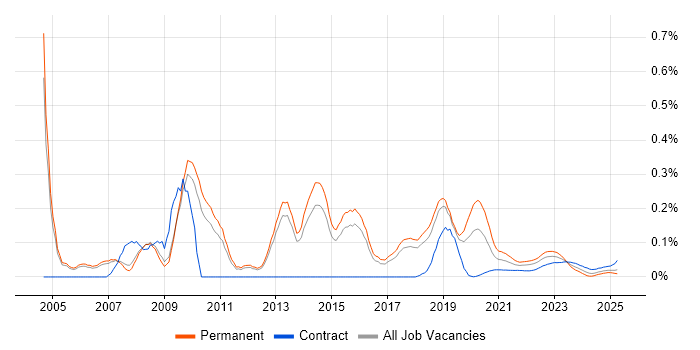 Lead Tester trend for jobs with Hybrid/Remote/WFH options