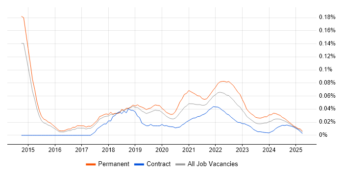 Lead UX Designer trend for jobs with Hybrid/Remote/WFH options Lead UX Designer trend for jobs with Hybrid/Remote/WFH options