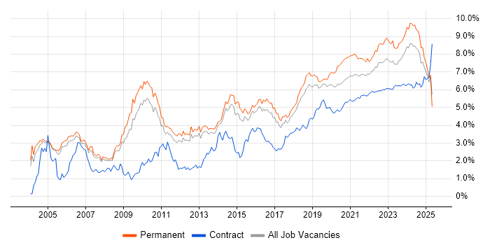 Lead trend for jobs with Hybrid/Remote/WFH options Lead trend for jobs with Hybrid/Remote/WFH options