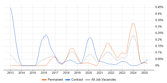 Leaflet trend for jobs with Hybrid/Remote/WFH options