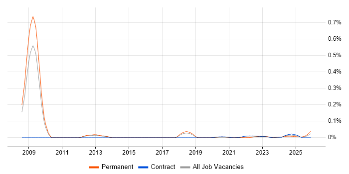 Lean Manufacturing job vacancy trend for remote/hybrid jobs