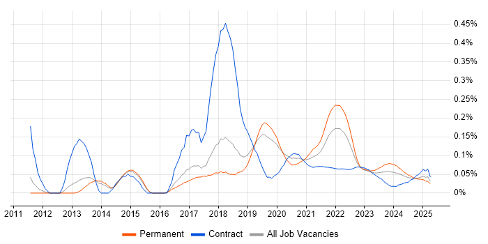 Lean Software Development trend for jobs with Hybrid/Remote/WFH options