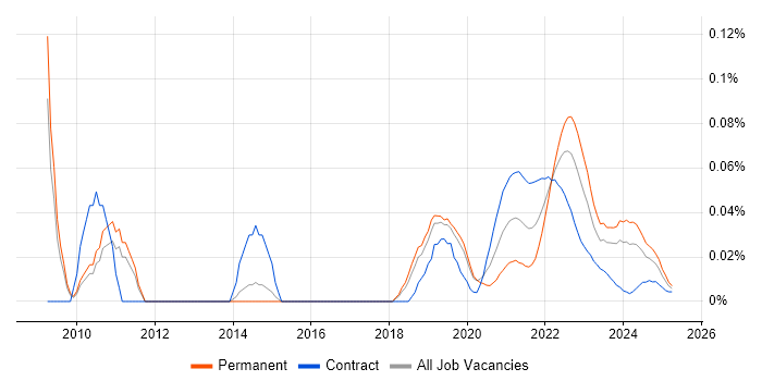 Lean Thinking trend for jobs with Hybrid/Remote/WFH options