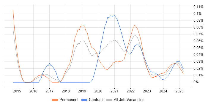 Lean UX trend for jobs with Hybrid/Remote/WFH options Lean UX trend for jobs with Hybrid/Remote/WFH options