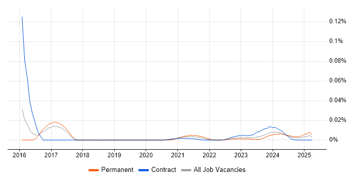 Learning Technologist trend for jobs with Hybrid/Remote/WFH options