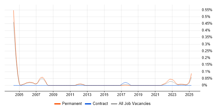 Lecturer trend for jobs with Hybrid/Remote/WFH options