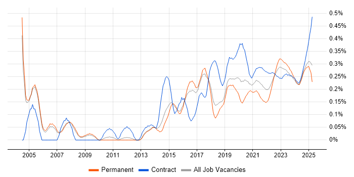Legacy Applications trend for jobs with Hybrid/Remote/WFH options Legacy Applications trend for jobs with Hybrid/Remote/WFH options