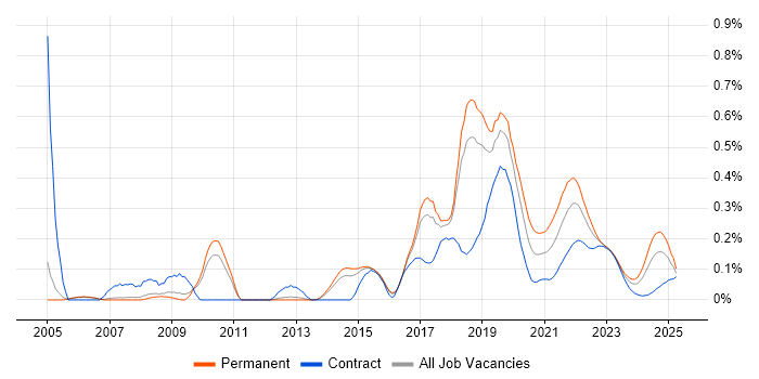 Legacy Code trend for jobs with Hybrid/Remote/WFH options Legacy Code trend for jobs with Hybrid/Remote/WFH options