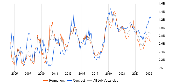 Legacy Systems trend for jobs with Hybrid/Remote/WFH options Legacy Systems trend for jobs with Hybrid/Remote/WFH options
