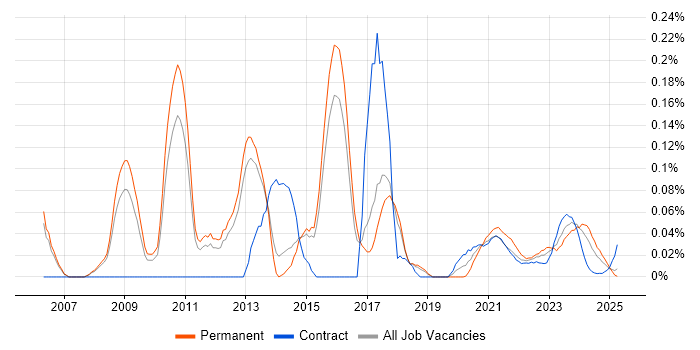 Legal Analyst trend for jobs with Hybrid/Remote/WFH options