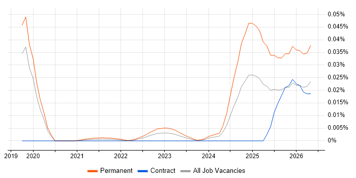 Legal Technologist job vacancy trend for remote/hybrid roles