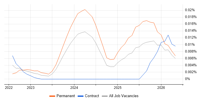 Legal Technology Analyst job vacancy trend for remote/hybrid roles