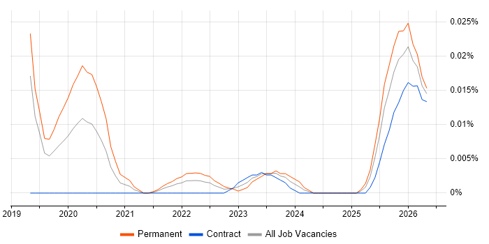 Legal Technology Manager job vacancy trend for remote/hybrid roles