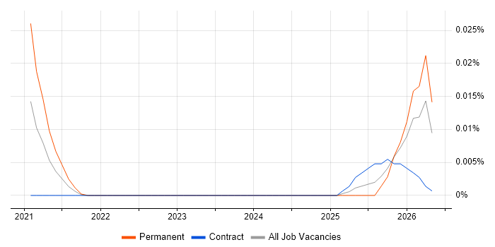 Legal Technology Specialist job vacancy trend for remote/hybrid roles