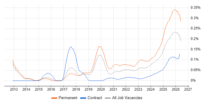 Legal Technology job vacancy trend for remote/hybrid jobs