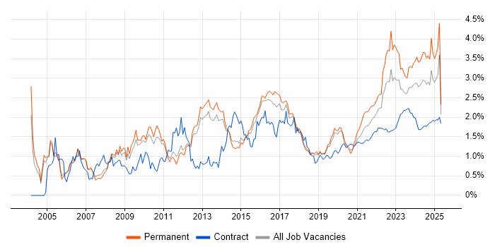 Legal trend for jobs with Hybrid/Remote/WFH options Legal trend for jobs with Hybrid/Remote/WFH options