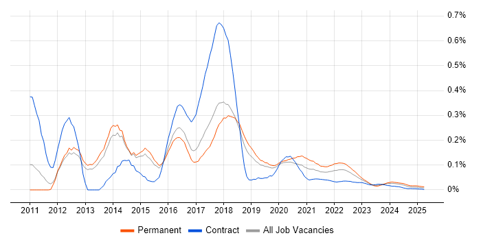 LEMP Stack trend for jobs with Hybrid/Remote/WFH options