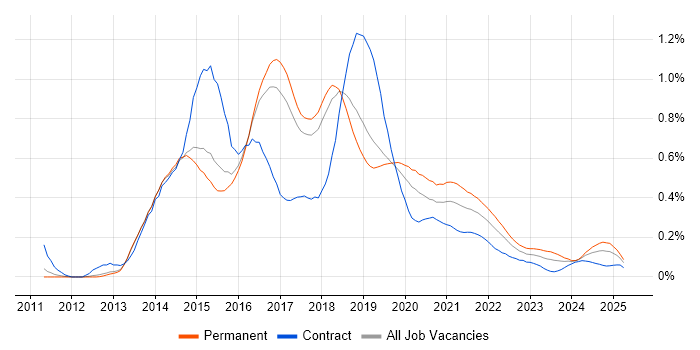 LESS trend for jobs with Hybrid/Remote/WFH options LESS trend for jobs with Hybrid/Remote/WFH options