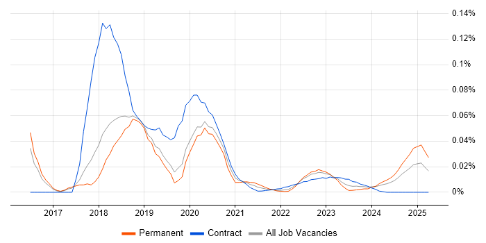 Lidar trend for jobs with Hybrid/Remote/WFH options Lidar trend for jobs with Hybrid/Remote/WFH options
