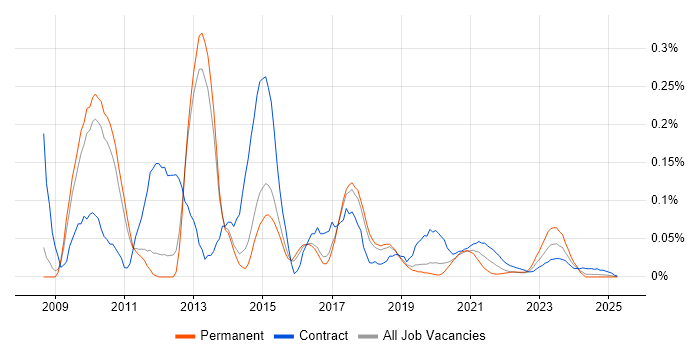 Liferay trend for jobs with Hybrid/Remote/WFH options Liferay trend for jobs with Hybrid/Remote/WFH options