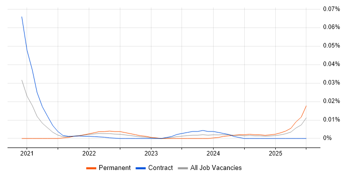 LightGBM trend for jobs with Hybrid/Remote/WFH options