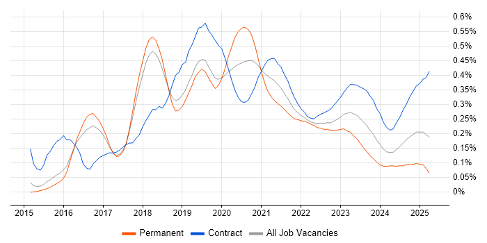 Lightning Web Components trend for jobs with Hybrid/Remote/WFH options Lightning Web Components trend for jobs with Hybrid/Remote/WFH options